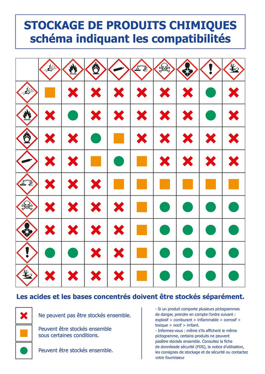 Autocollant vinyl - Stockage de produits chimiques schéma indiquant les incompatibilités