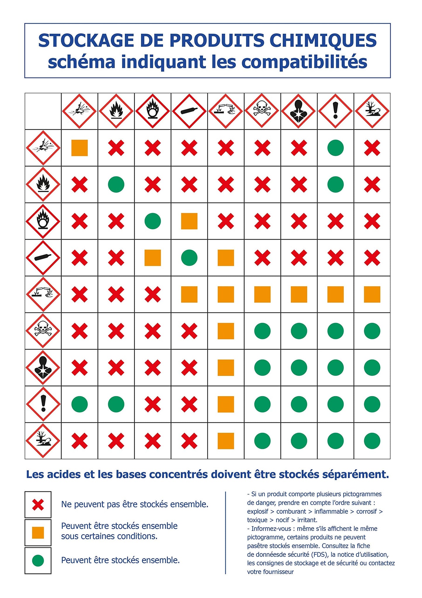 Autocollant vinyl - Stockage de produits chimiques schéma indiquant les incompatibilités