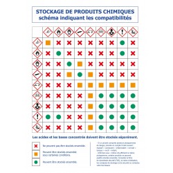 Autocollant vinyl - Stockage de produits chimiques schéma indiquant les incompatibilités -