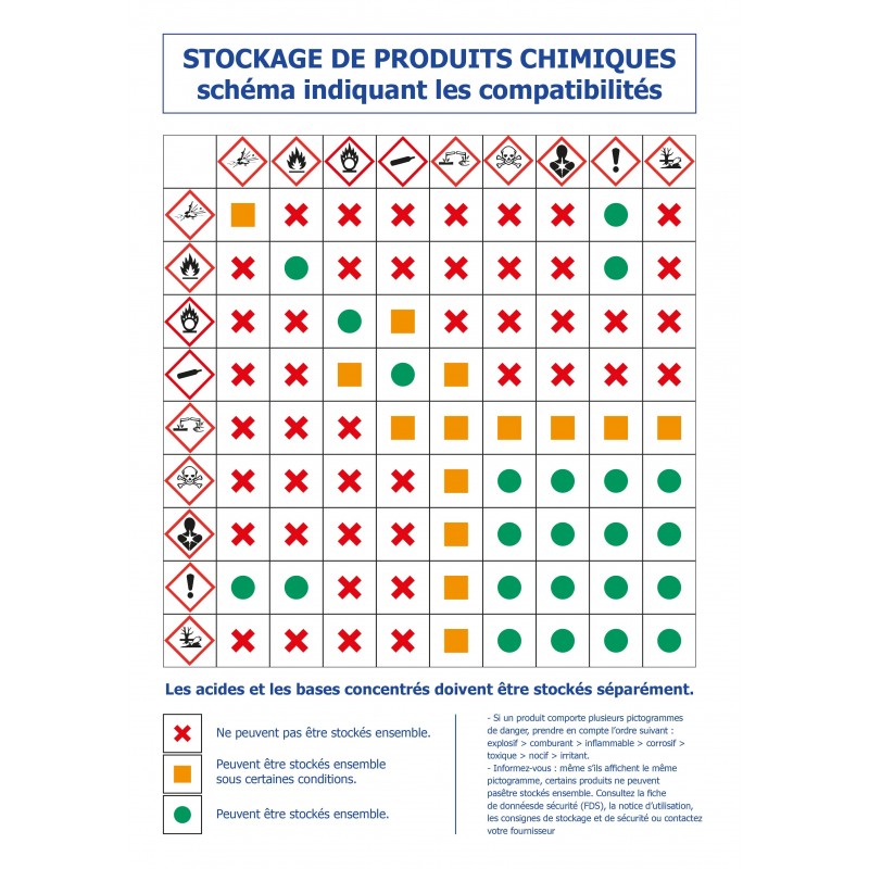 Autocollant vinyl - Stockage de produits chimiques schéma indiquant les incompatibilités -